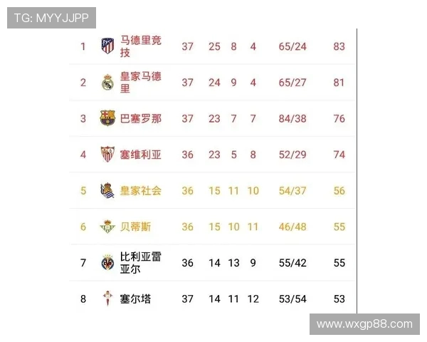 西甲联赛足球积分榜 每轮积分排名与动向 西甲联赛足球积分榜 每轮积分排名与动向
